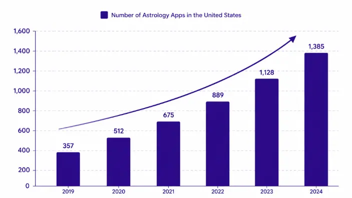 The Rise of Astrology Apps in the United States