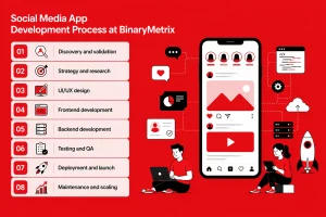 social media app development process at BinaryMetrix