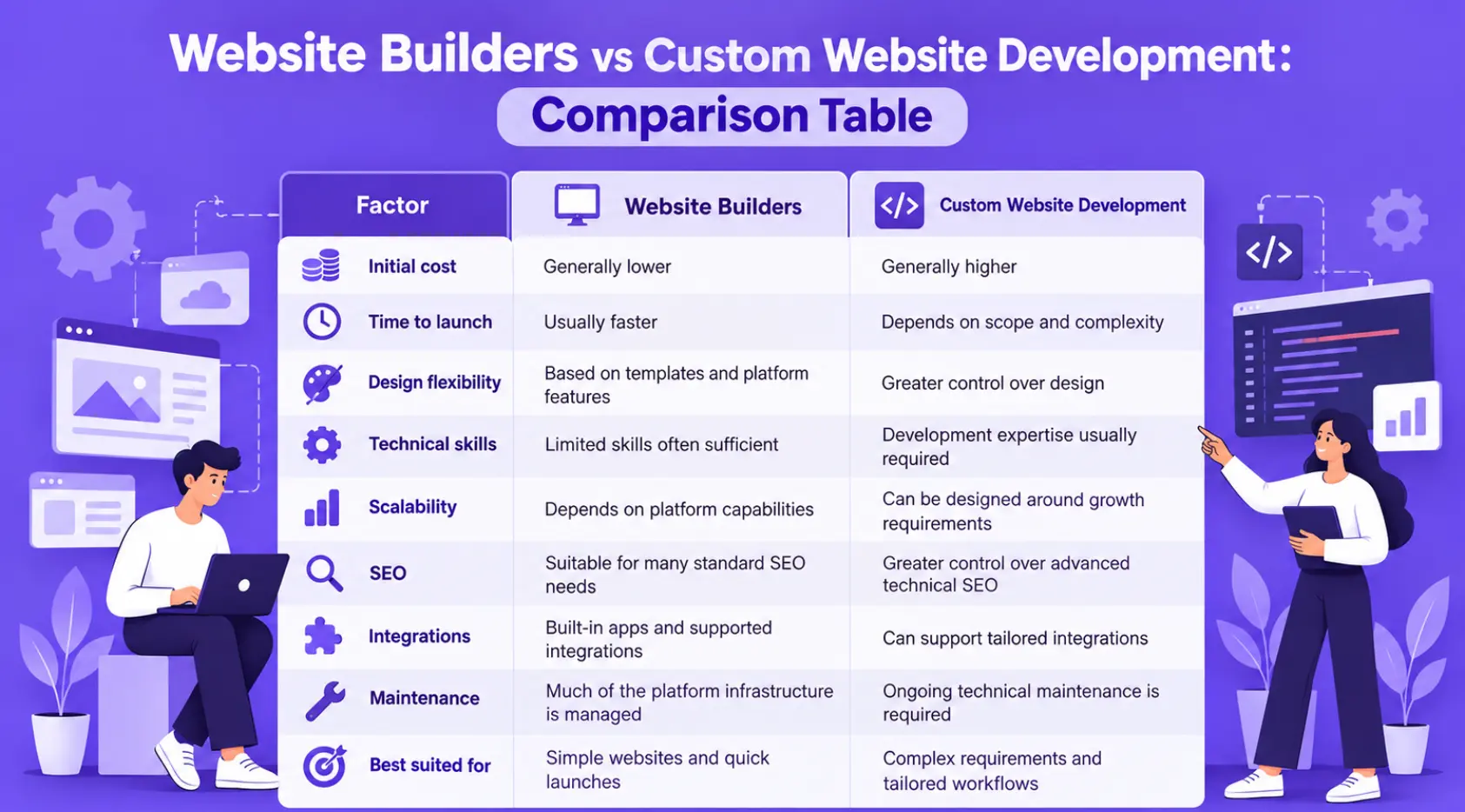 Website Builders vs Custom Website Development_ Comparison Table